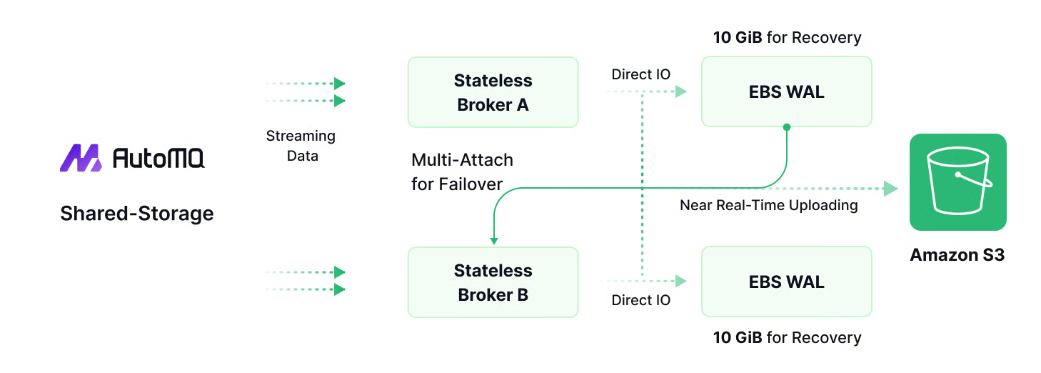 Stateless Brokers Powered by Shared Storage Architecture