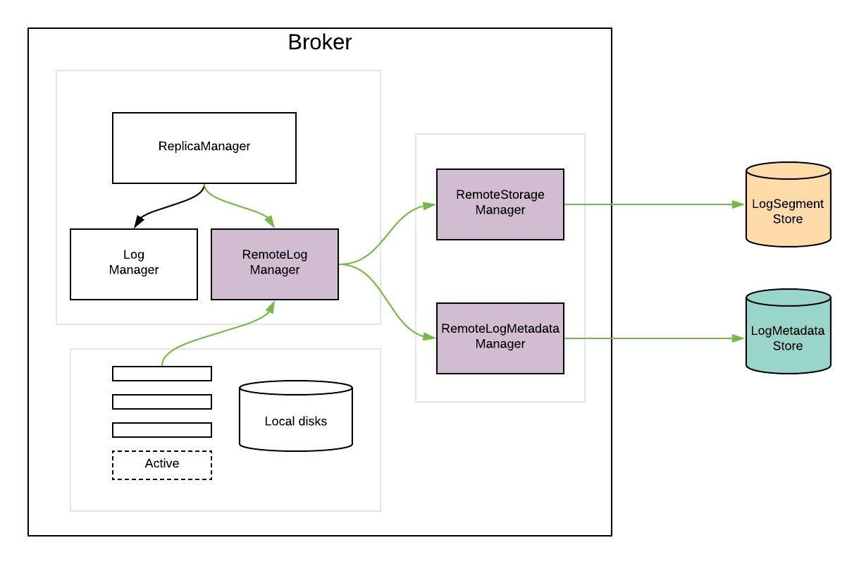 Proposed High Level Design [1]