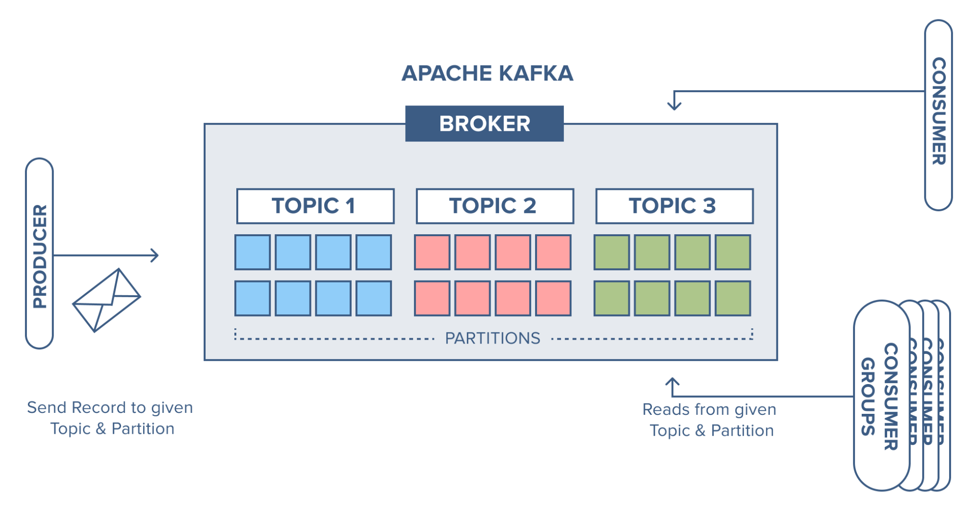 Apache Kafka Architecture [17]