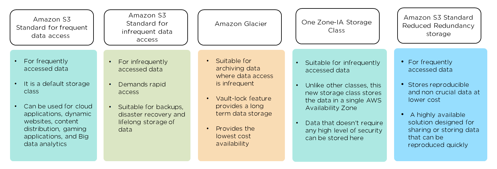 A comparison of all AWS S3 storage classes [36]
