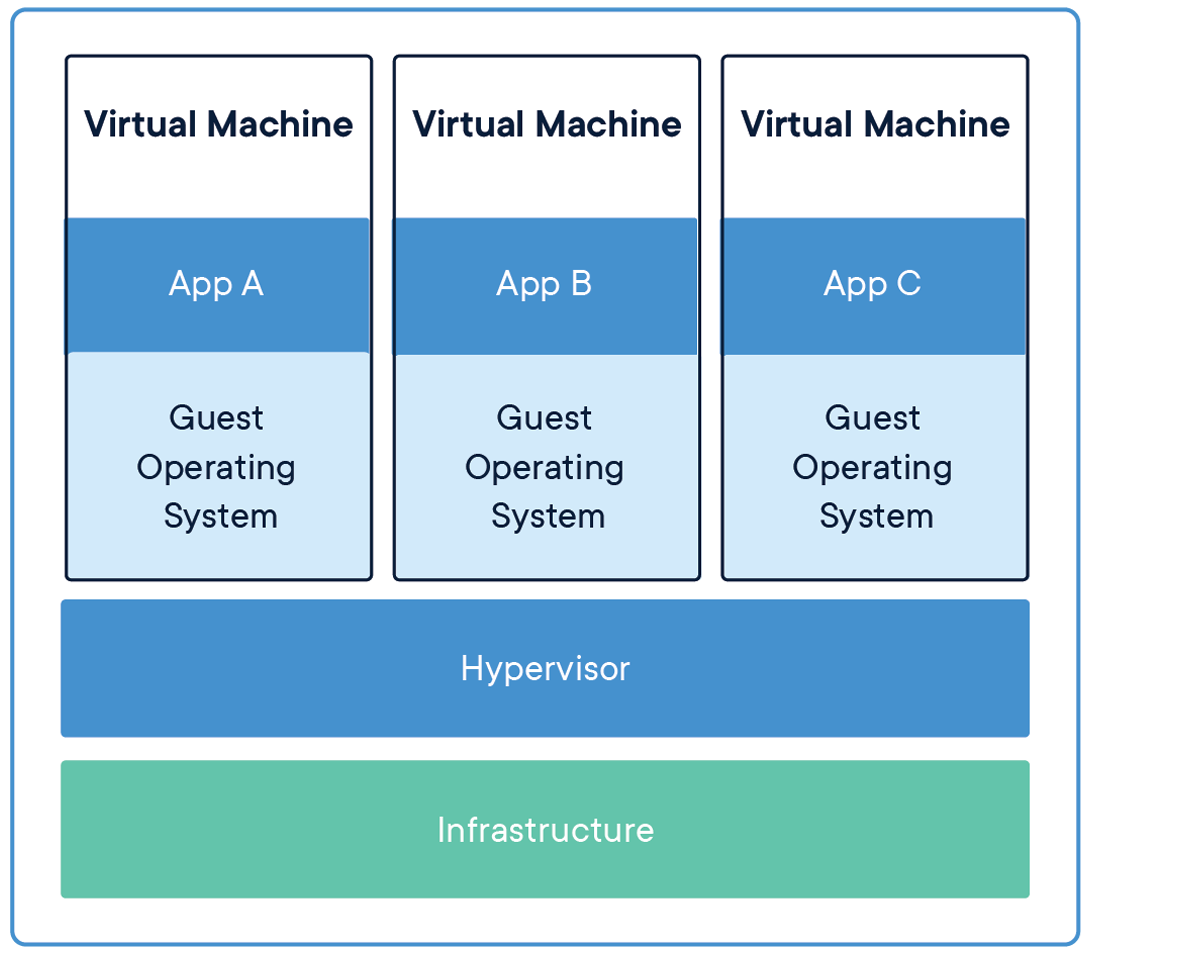 Virtual Machine Structure [17]