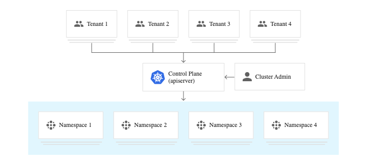 Cluster Multi-tenancy [28]