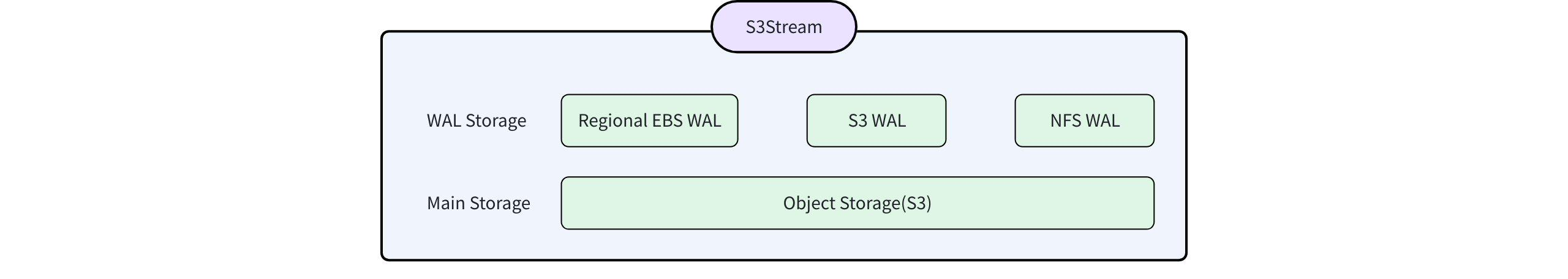 Typically, there are three options for WAL storage: block storage, file storage, and object storage. Yes, object storage can also serve as WAL storage with a low IOPS requirement. Please refer to here[1] for more details about the storage architecture of AutoMQ.