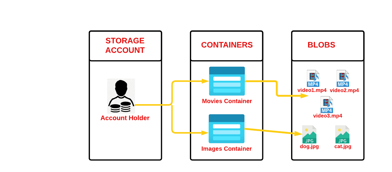 Azure Blob Storage Structure [27]