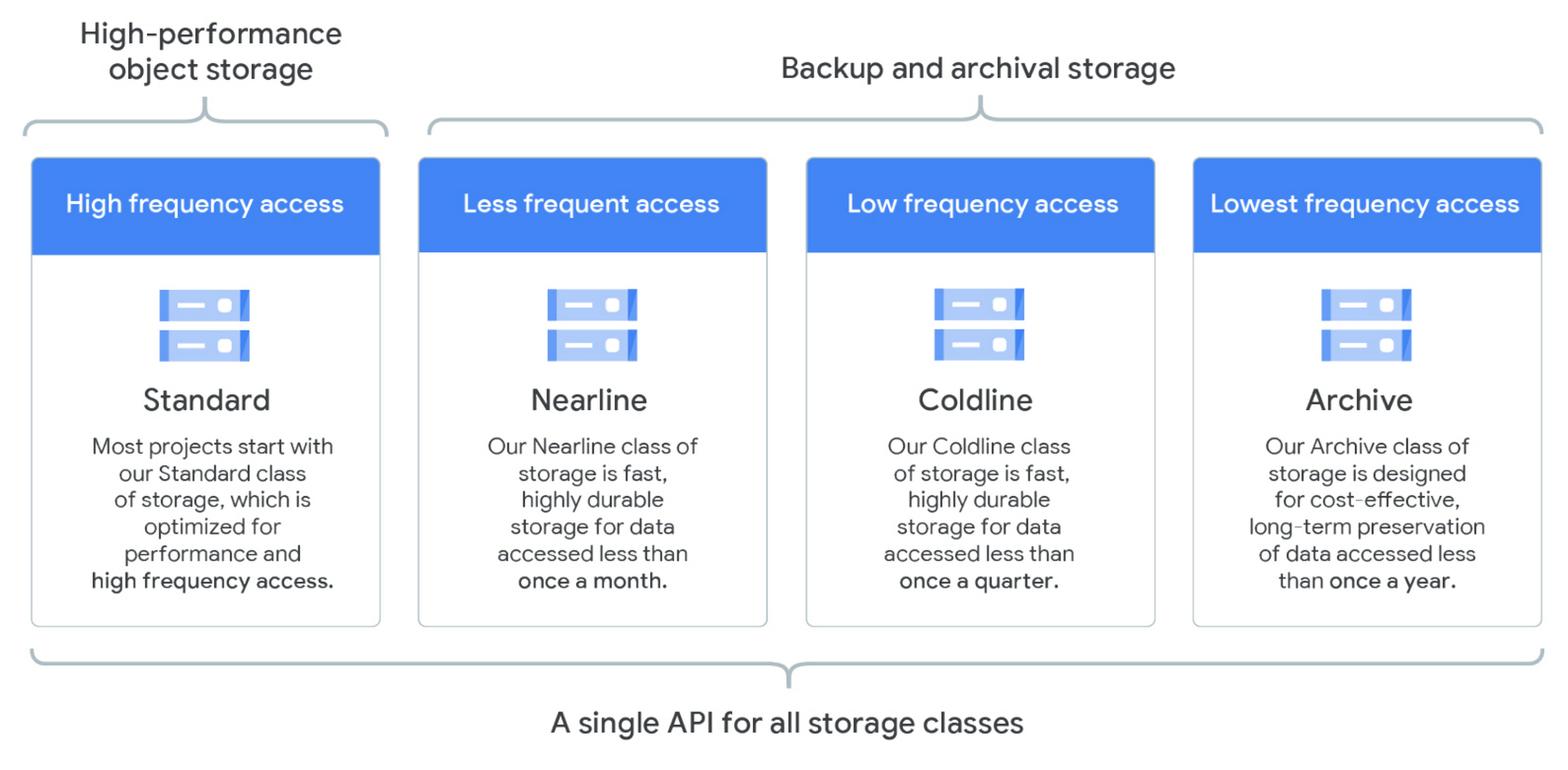 Google Cloud Storage Storage Classes [27]