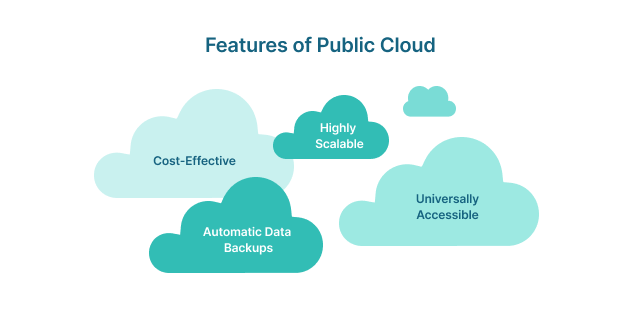 Features of Public Cloud [32]