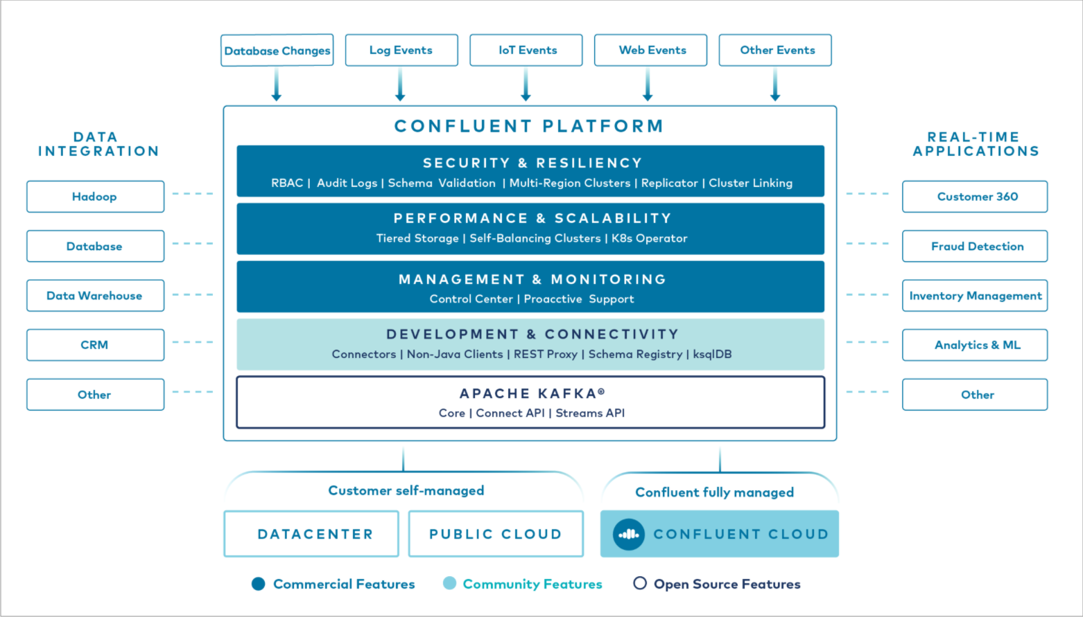 Confluent Platform Components [24]