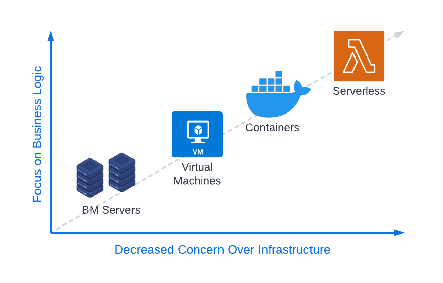 Severless Deployment Has Less Concern Over Infrastructure [20]