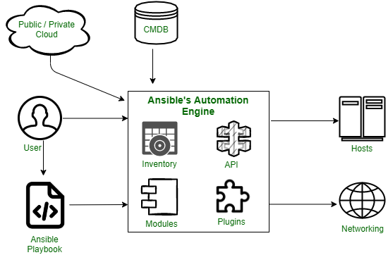 Ansible Overview [7]