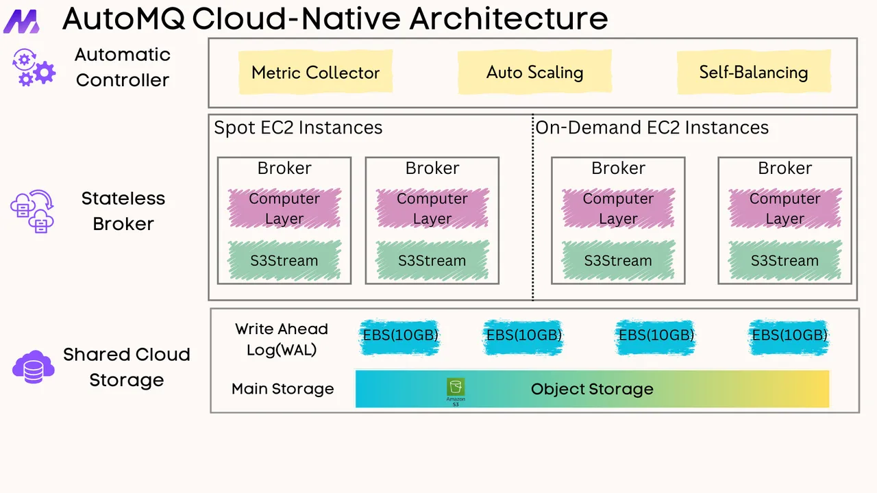AutoMQ Architecture