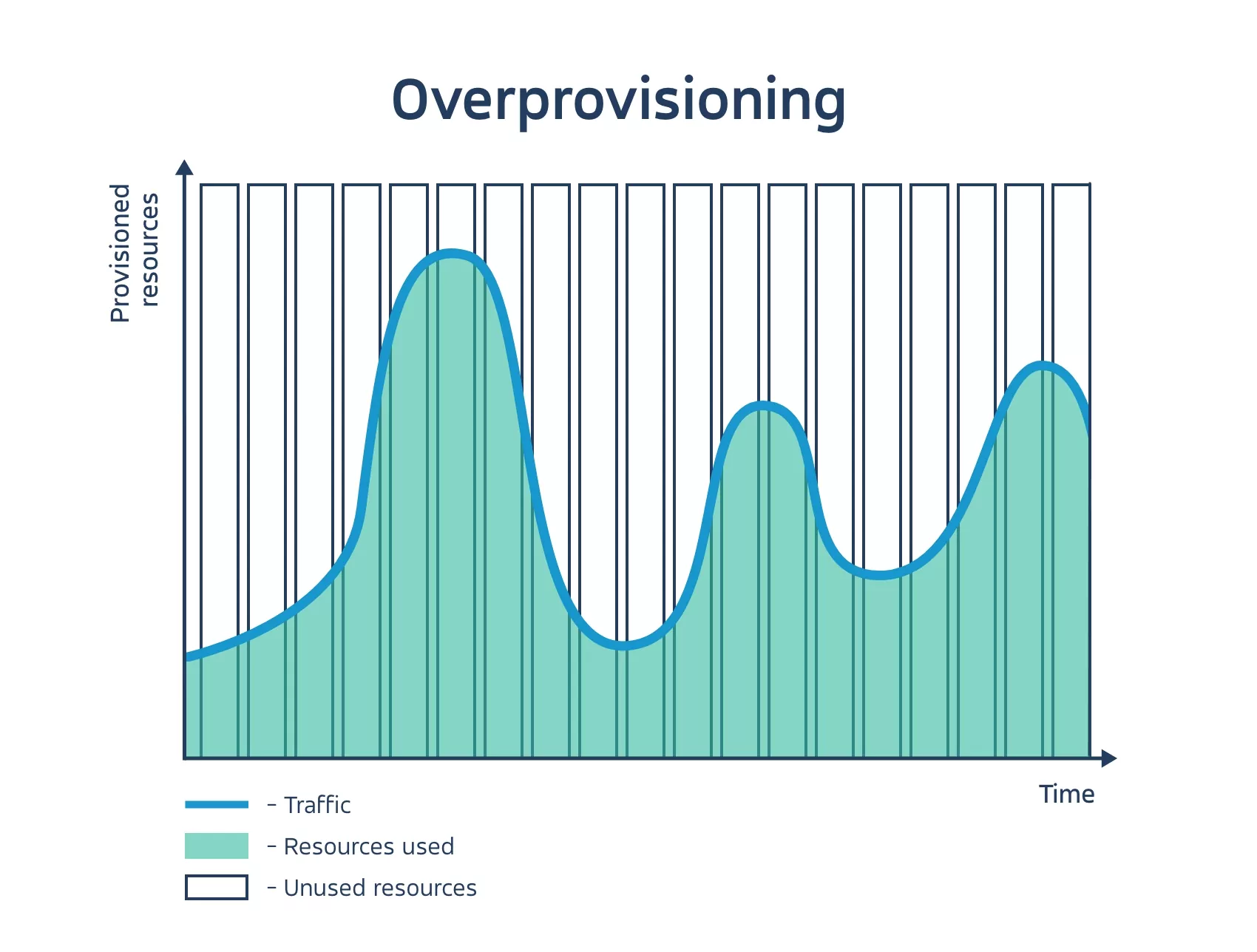 Kafka Overprovisioning [46]