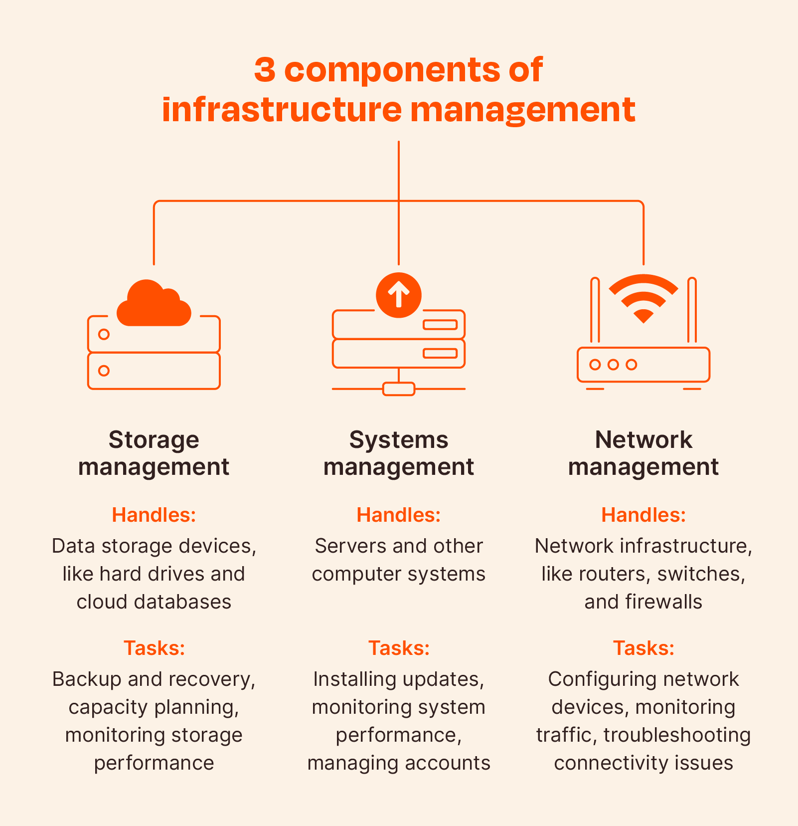 Infrastructure Management Components [26]