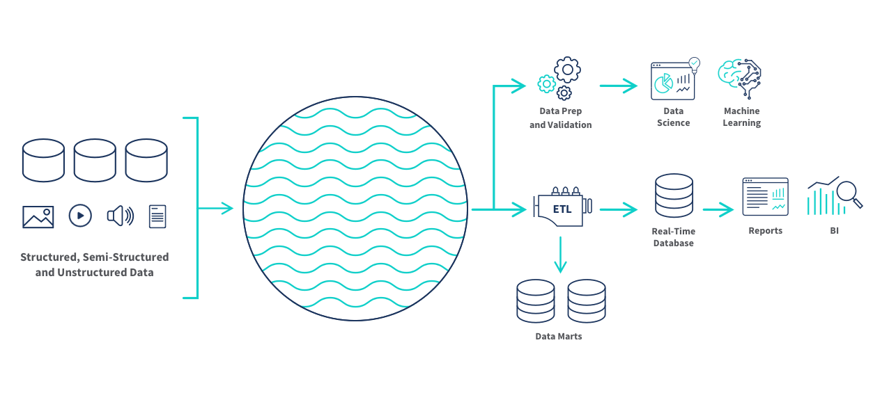 Data Lake Overview[83]