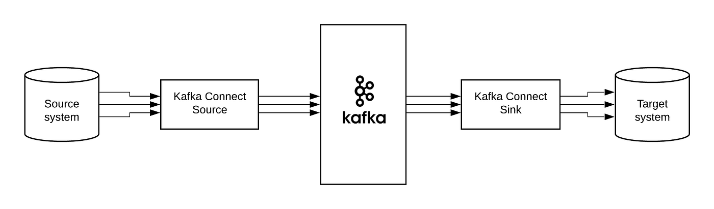 Kafka Connect in Kafka System [12]