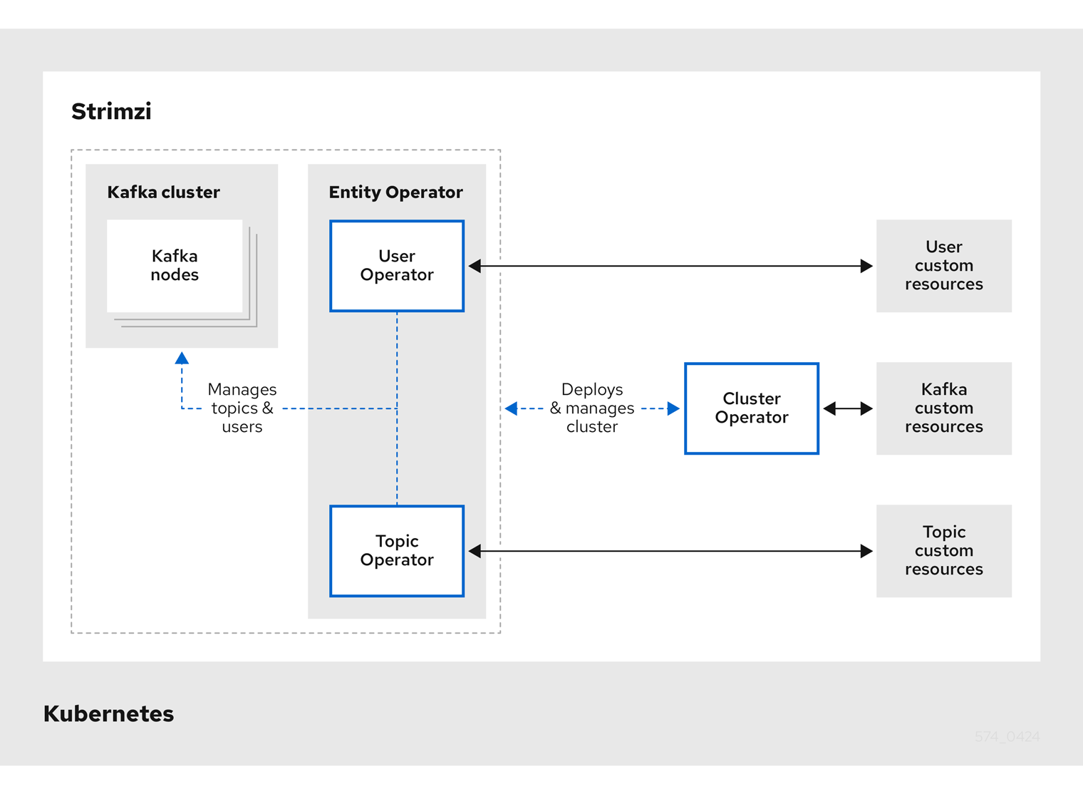 Strimzi Kafka Architecture [10]