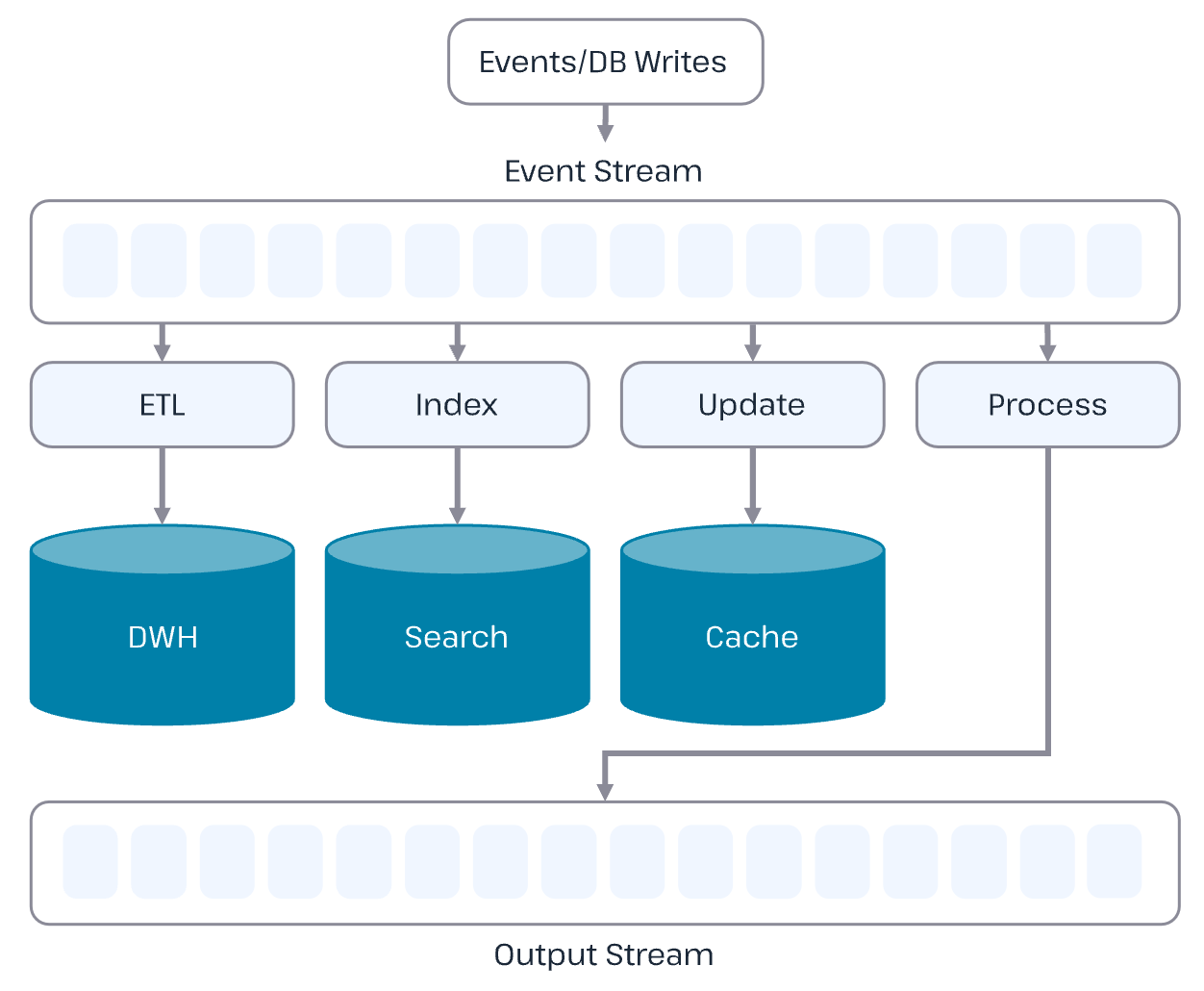 Overview of Event Stream Processing [48]