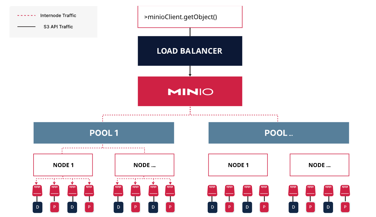 MinIO Architecture [13]