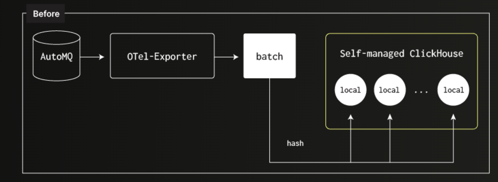 However, as Poizon’s business expanded and data volumes soared, the platform faced dual challenges: ensuring high-performance, real-time queries while optimizing storage costs, and managing the growing complexity of cluster maintenance. Despite its early success, the original self-hosted, open-source distributed architecture based on cloud disks showed limitations:
