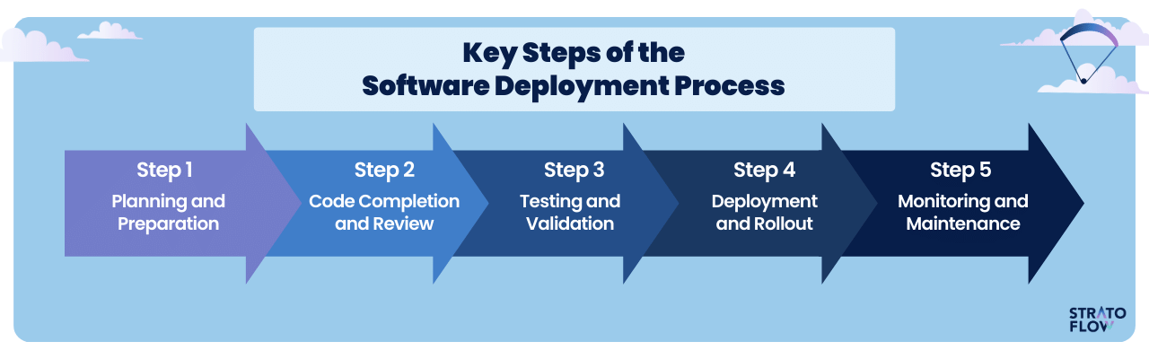 Workflow of Software Deployment Process [32]