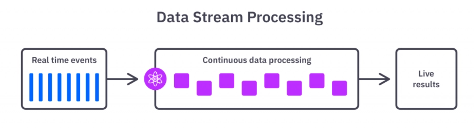 Data Stream Processing [52]