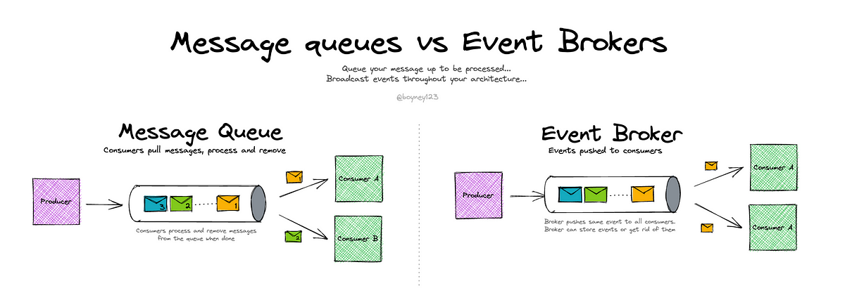 Message Queue vs. Streaming