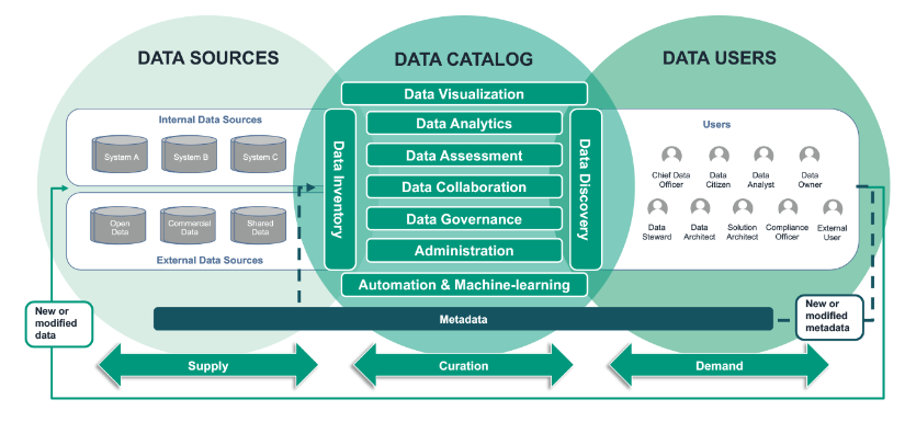 Data Catalog Overview [50]