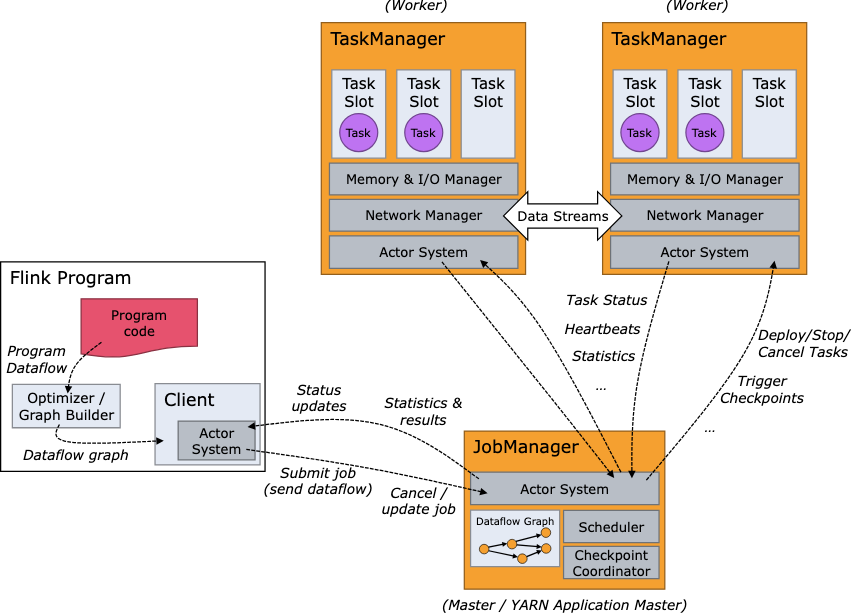 Flink Cluster Overview [37]