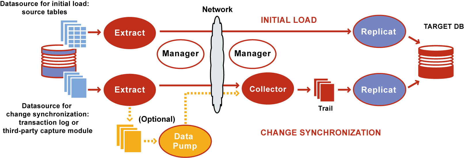 Oracle GoldenGate Logical Architecture [10]