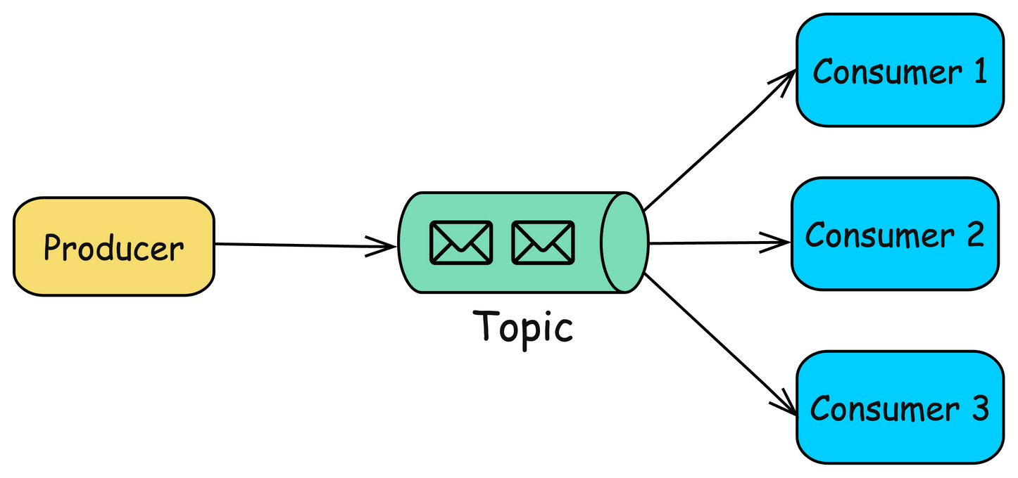 Message Queuing Model[31]