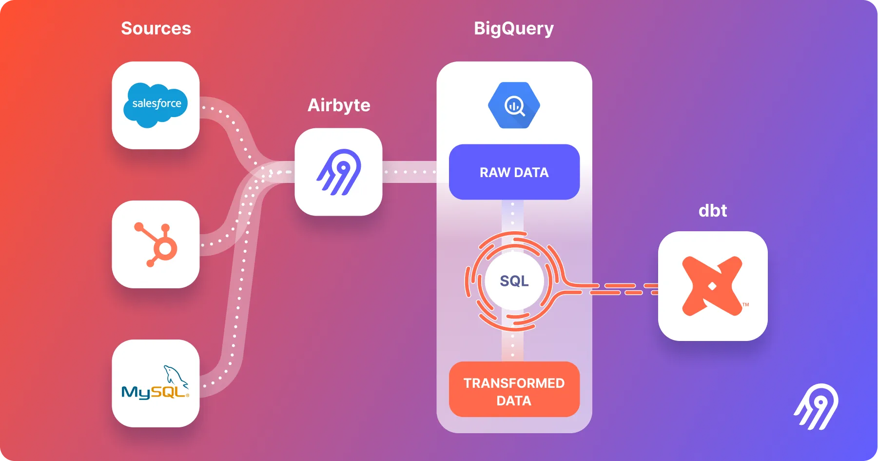Data Integration with Airbyte [16]