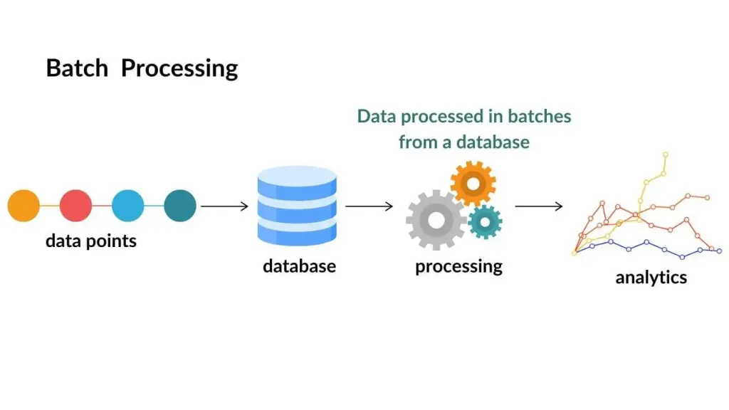 Batch Processing [79]
