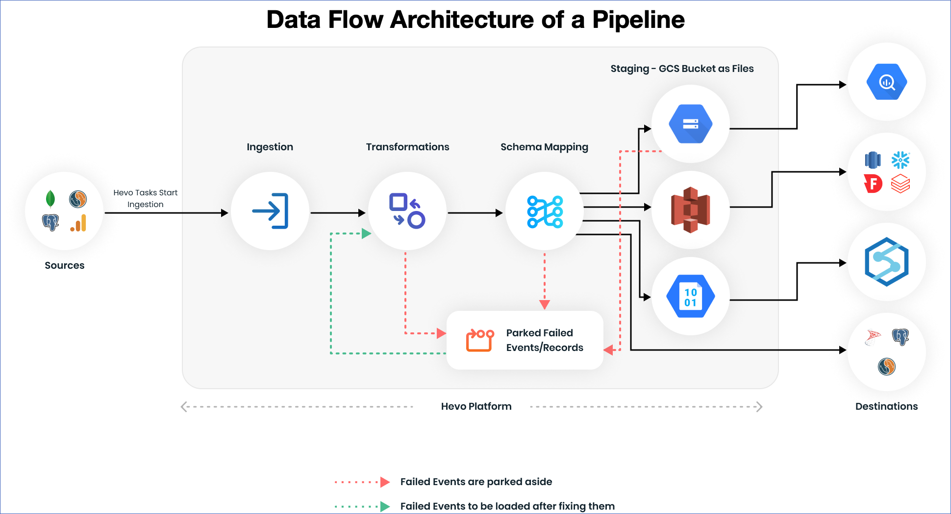 Data Flow with Hevo Platform [7]