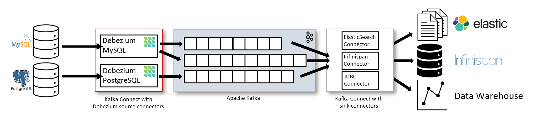 the Architecture of a Change Data Capture Pipeline Based on Debezium [6]