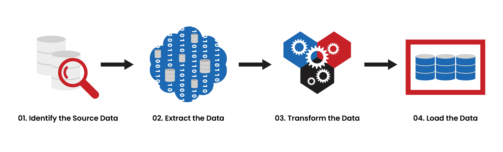 Data Transformation Process [35]