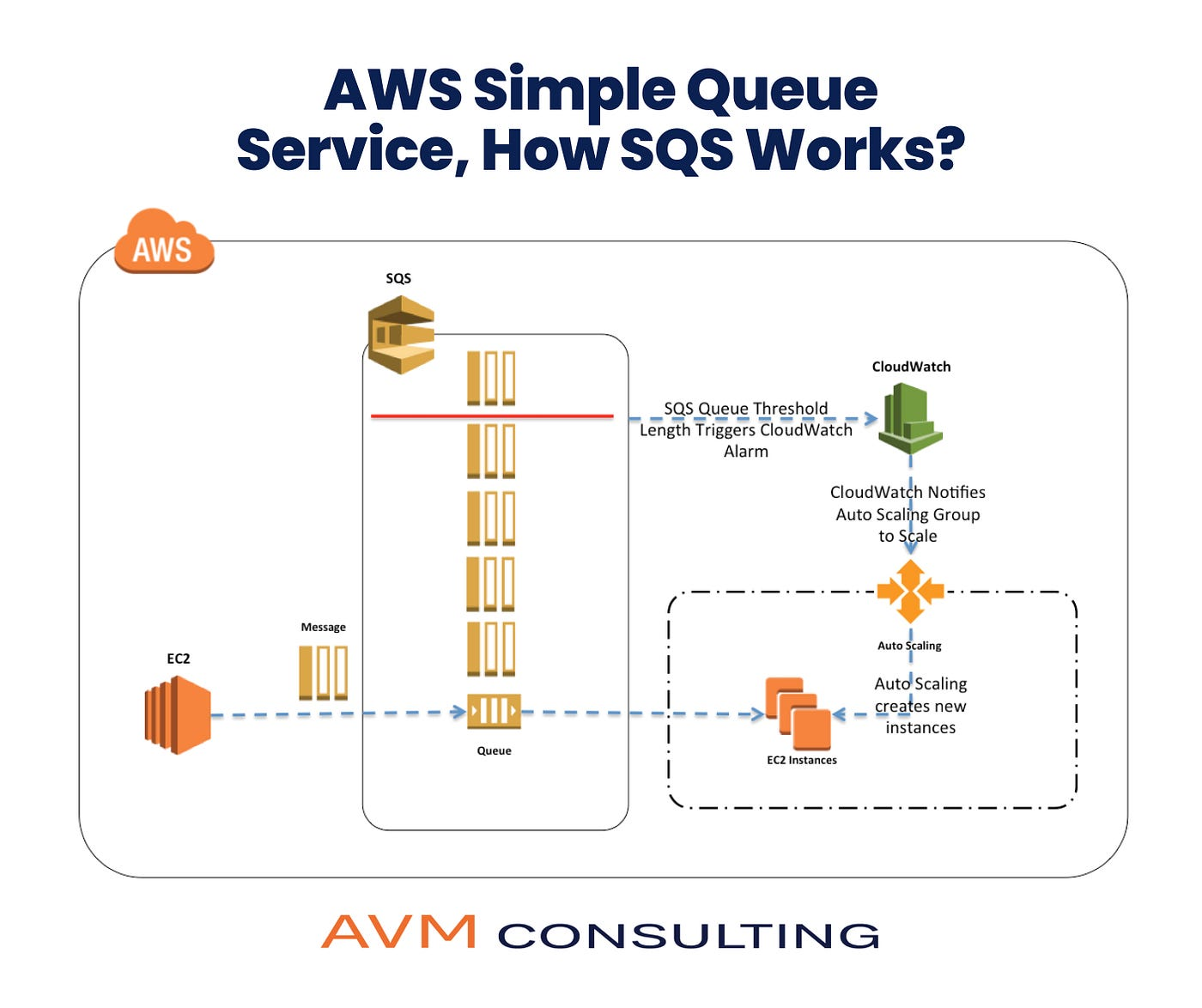 AWS SQS Architecture [54]