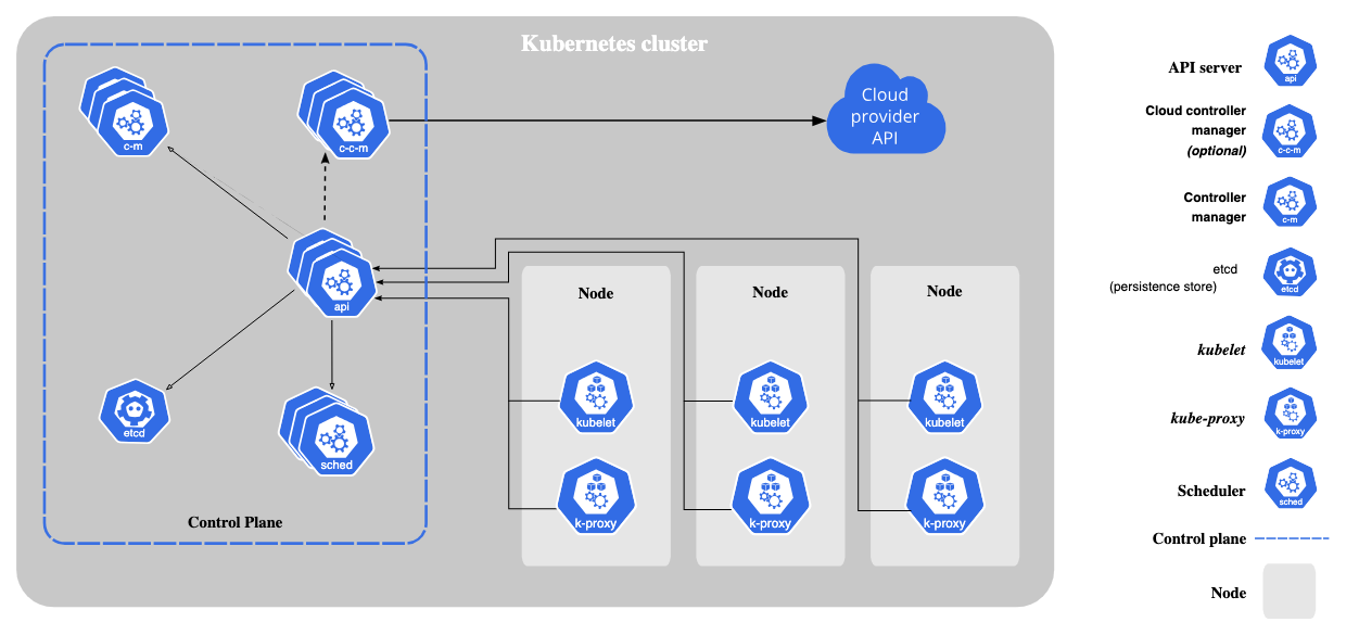Kubernetes Structure [18]