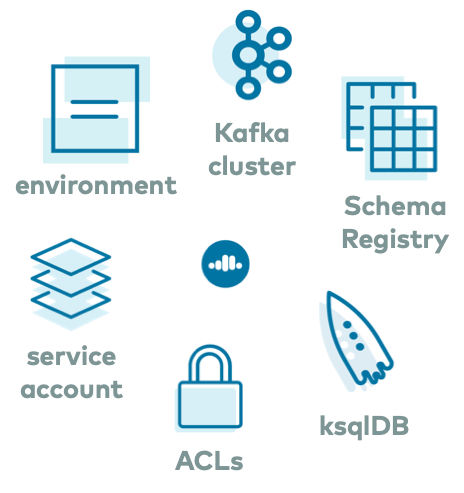 Confluent Cloud Components [25]