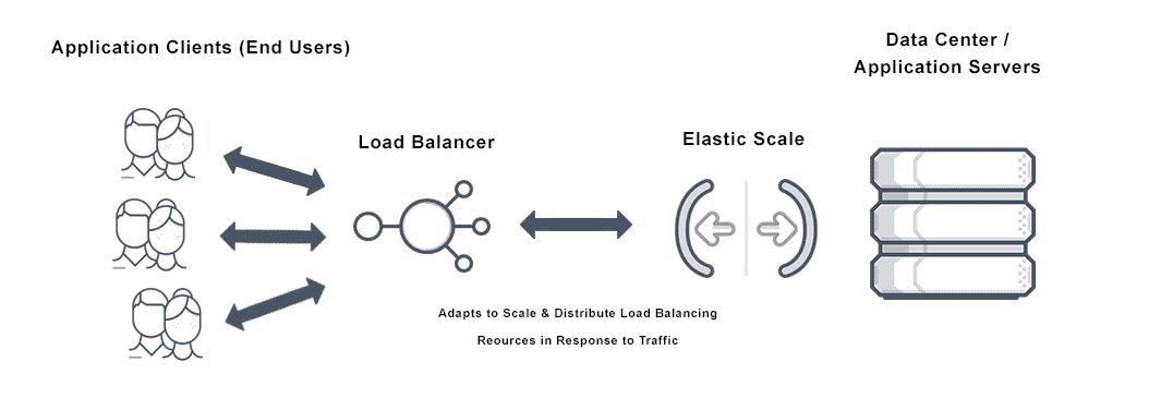 Elastic Scaling: Response to Real-time Workload Changes [21]