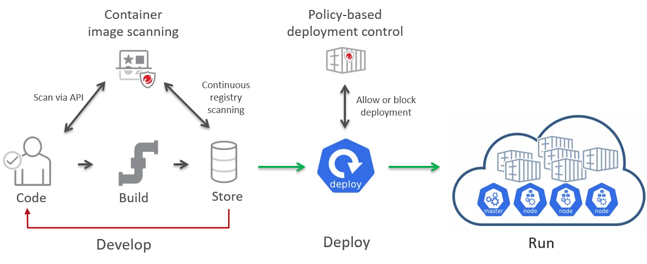 Deployment on Containers [19]