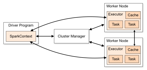 Spark Cluster Overview [38]
