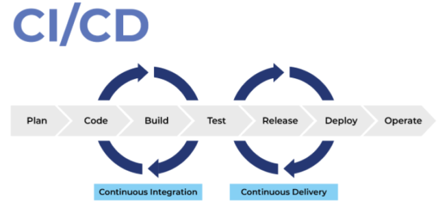 CI/CD Pipeline [31]