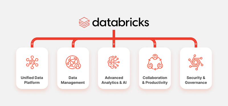 Key Features of Databricks platform [28]