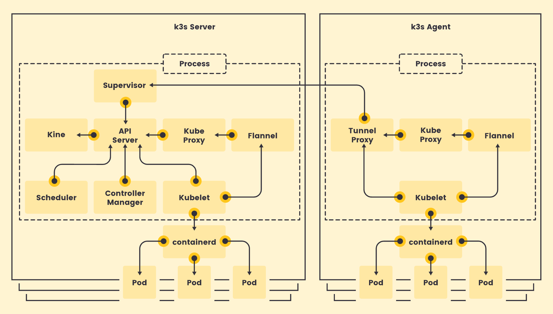 k3s Architecture [31]