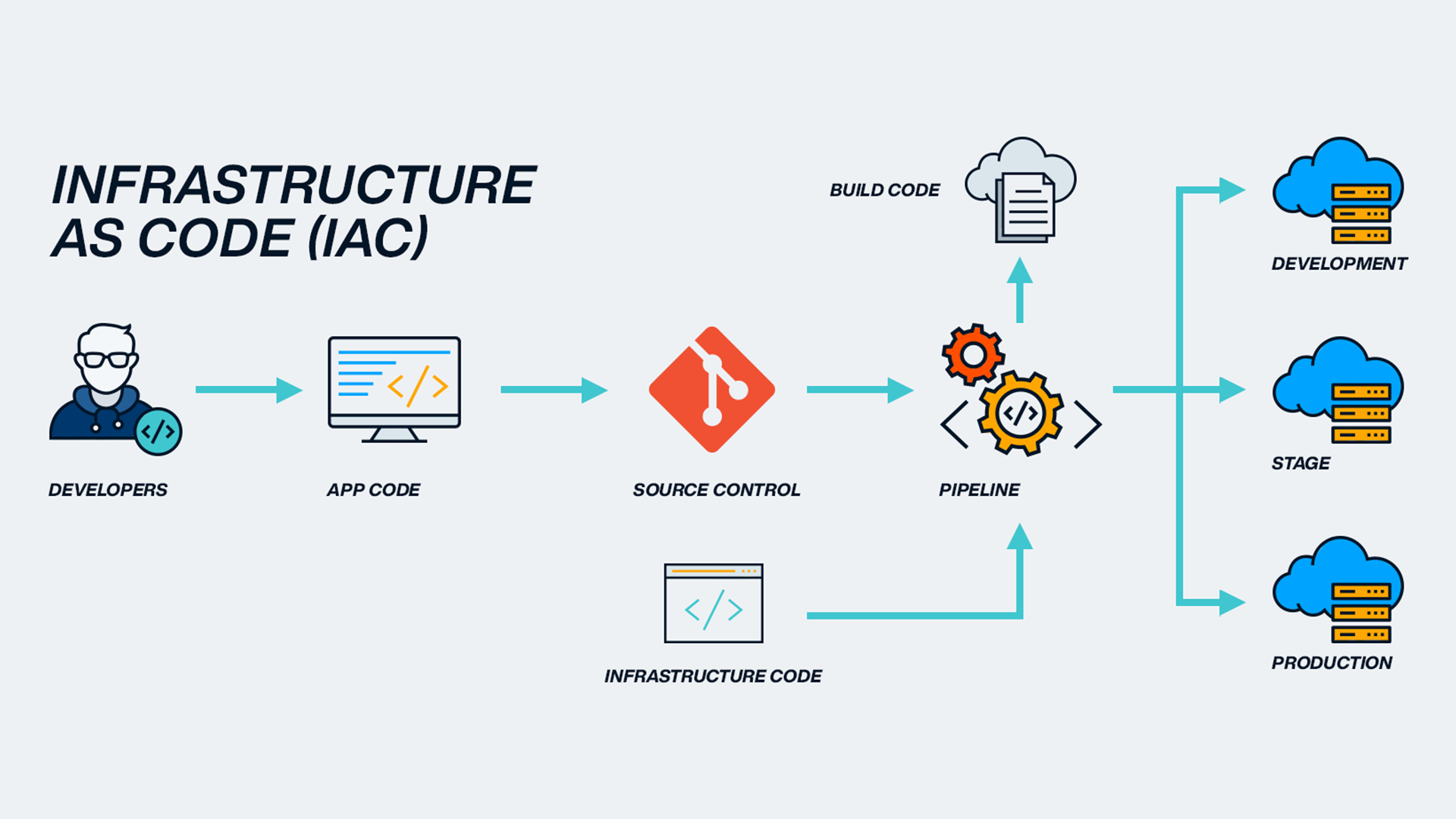 Infrastructure as Code Pipeline [25]