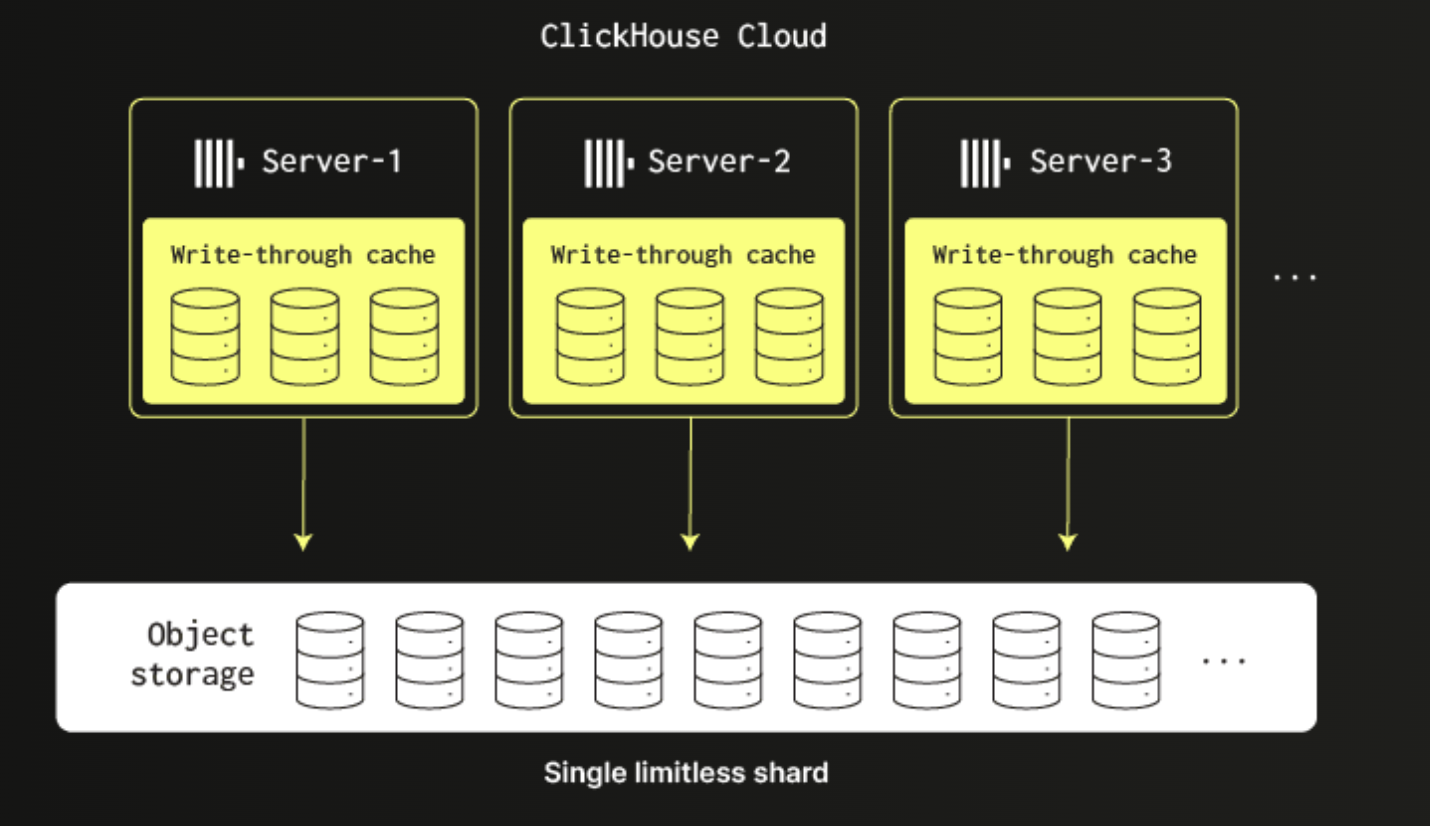 The core innovation of ClickHouse Enterprise Edition is its storage-compute separation architecture. By decoupling compute resources from storage, this design offers greater system elasticity and scalability. Storage resources are centrally managed through shared storage solutions like Amazon S3 or Alibaba Cloud OSS, while compute nodes can independently scale up or down based on workload demands. This flexibility makes it easier for an ecommerce platform like Poizon to handle traffic surges during peak shopping events.