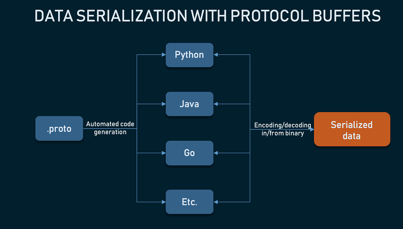 Protobuf Overview [6]