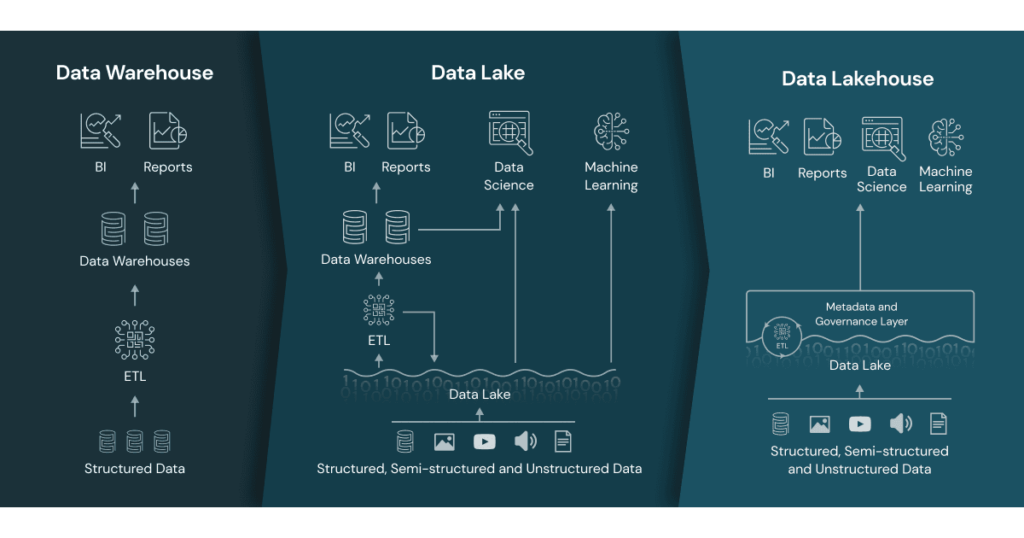 Data Lakehouse Architecture Compares to Data Warehouse and Data Lake[82]