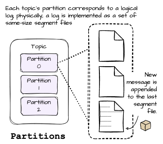 Kafka topic partitions store messages as segment files.