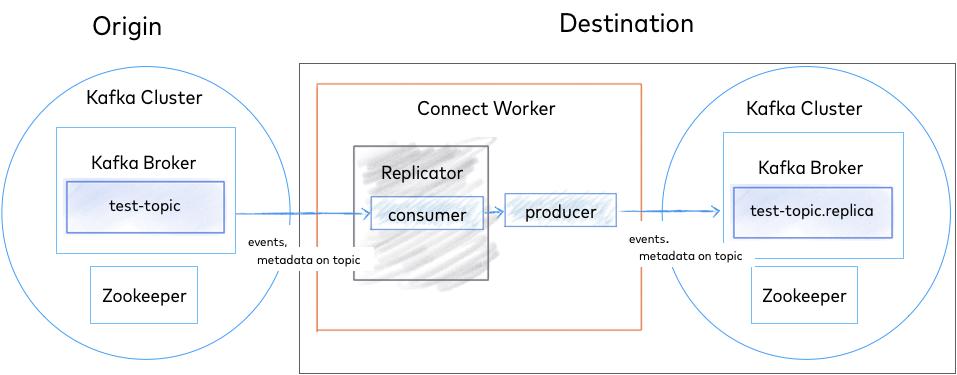 Confluent Replicator Architecture [22]