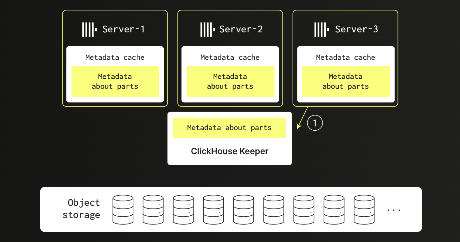 Metadata synchronization process during ClickHouse horizontal scaling.